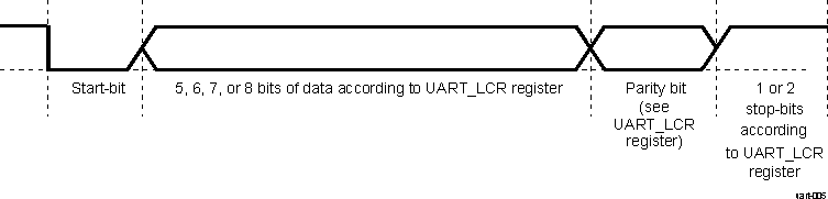 DRA74xP DRA75xP UART Frame Data Format