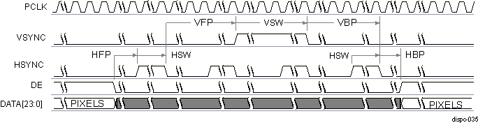 DRA74xP DRA75xP DISPC Active Matrix Timing Diagram of Configuration 1 (Between Frames)