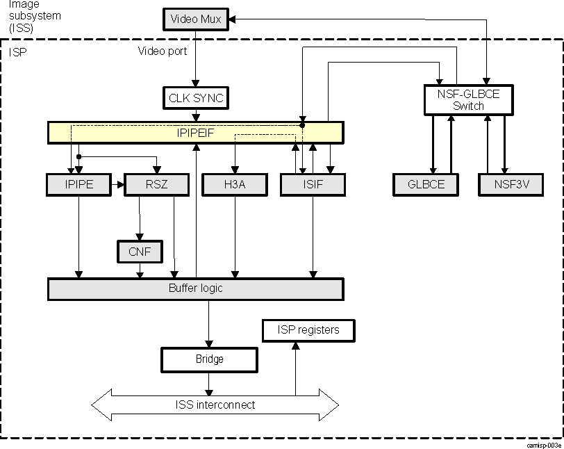 DRA74xP DRA75xP ISS ISP IPIPEIF High-Level Diagram