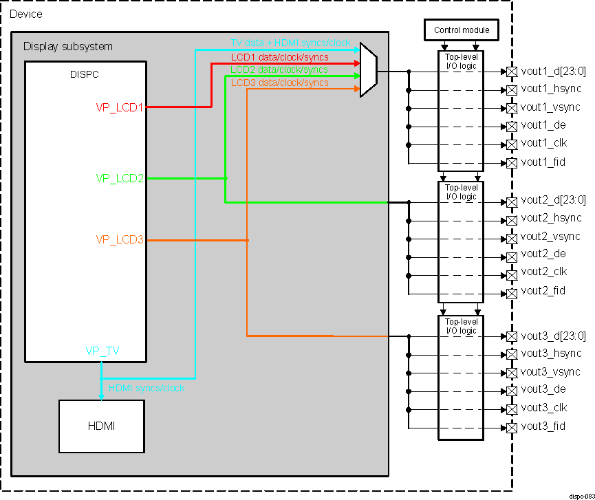 DRA74xP DRA75xP DISPC LCD Support Parallel Interface