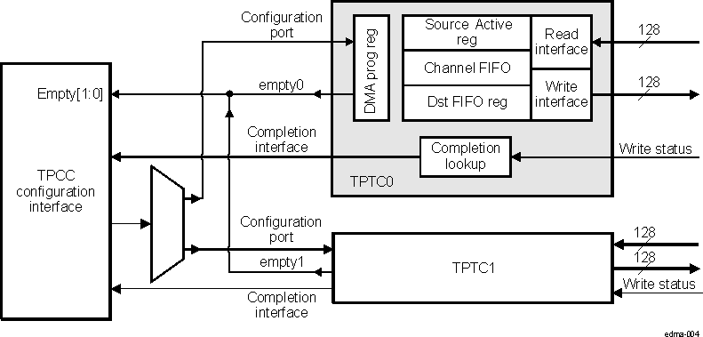 DRA74xP DRA75xP TPTC Block Diagram