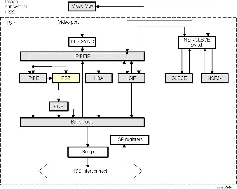 DRA74xP DRA75xP ISS ISP RSZ High-Level Diagram
