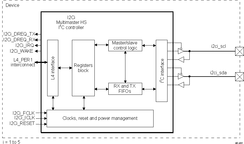 DRA74xP DRA75xP HS I2C Block Diagram