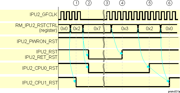DRA74xP DRA75xP IPU2 Subsystem Software Warm Reset Sequence