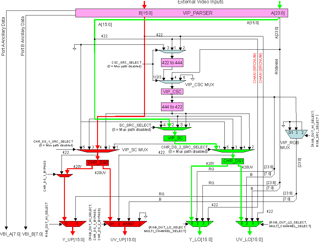 DRA74xP DRA75xP Input: A=YUV422 8/16, B=YUV422; Output: A=Scaled YUV420, B=YUV420
