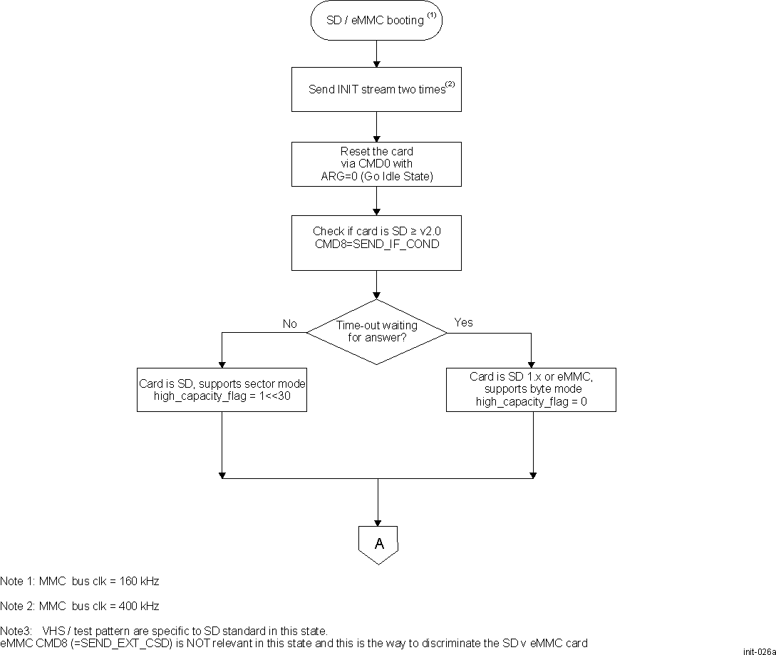 DRA74xP DRA75xP SD/eMMC Detection Procedure (part 1)