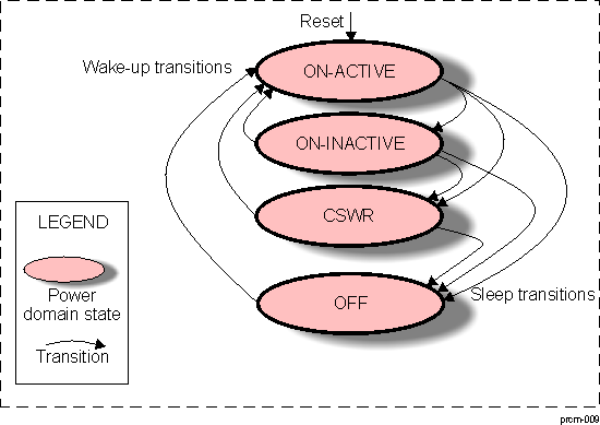 DRA74xP DRA75xP Power Domain Transitions