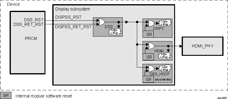 DRA74xP DRA75xP Display Subsystem Reset Scheme