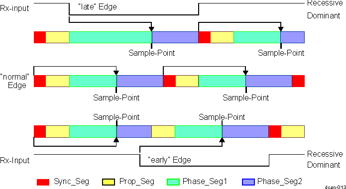 DRA74xP DRA75xP Synchronization on Late and Early Edges