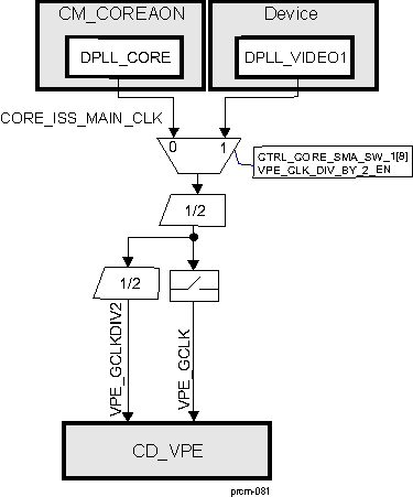 DRA74xP DRA75xP CD_VPE Overview
