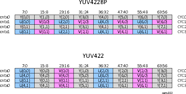 DRA74xP DRA75xP CAL YUV422 to YUV422BP Conversion (Internal Bus Format)