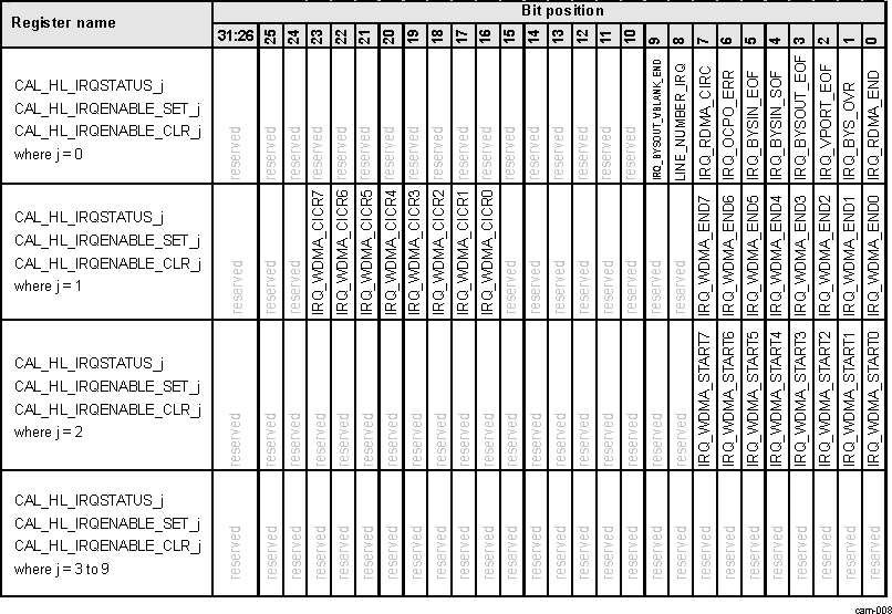 DRA74xP DRA75xP CAL Interrupt Events Mapping to Registers
