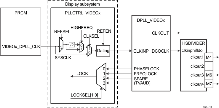 DRA74xP DRA75xP VIDEO PLL Reference Diagram