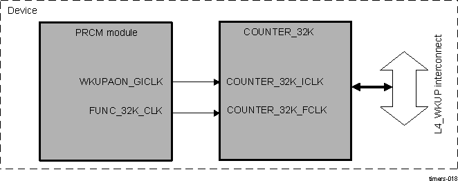 DRA74xP DRA75xP 32-kHz Synchronized Timer Block Diagram