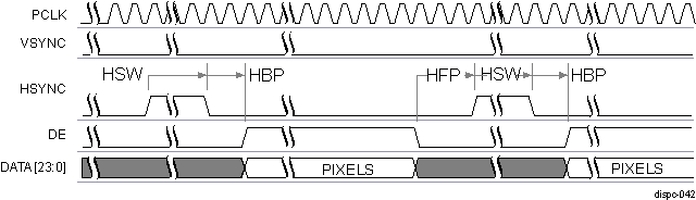DRA74xP DRA75xP DISPC Active Matrix Timing Diagram of Configuration 3 (Between Lines)