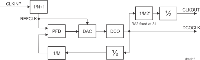 DRA74xP DRA75xP DPLL_VIDEO Functional Block Diagram