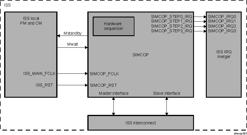 DRA74xP DRA75xP SIMCOP Integration