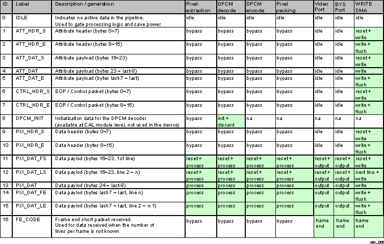DRA74xP DRA75xP CAL Data Pipeline TAGs