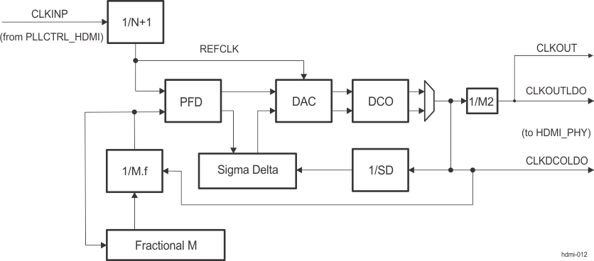 DRA74xP DRA75xP DPLL_HDMI Functional Block Diagram