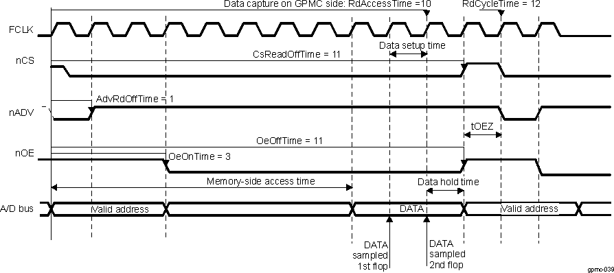 DRA74xP DRA75xP Asynchronous Single Read Access (Timing Parameters in Clock Cycles)