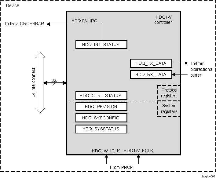 DRA74xP DRA75xP HDQ1W Block Diagram