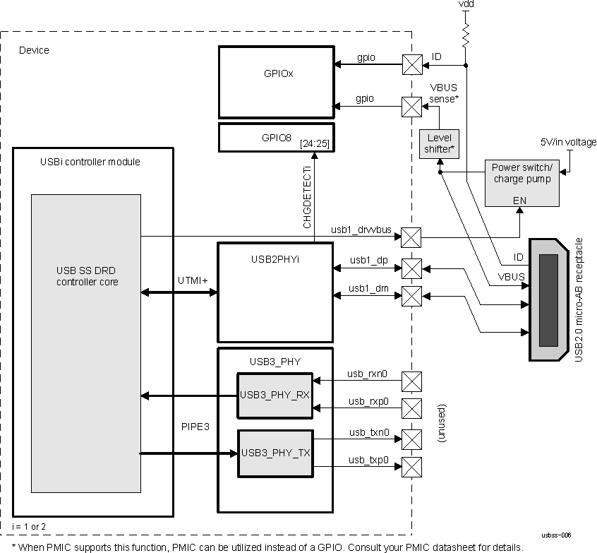 DRA74xP DRA75xP SuperSpeed USB Controller Application: USB2.0 DRD (Internal PHY)