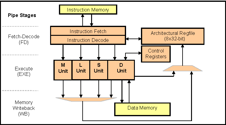 DRA74xP DRA75xP ARP32 CPU Pipeline