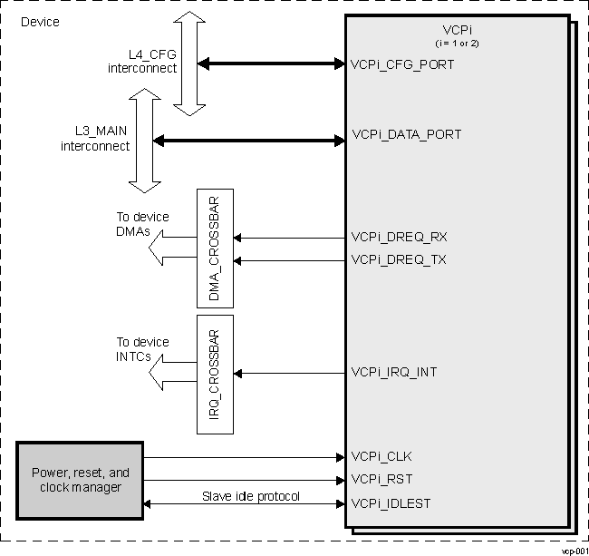 DRA74xP DRA75xP VCP Highlight