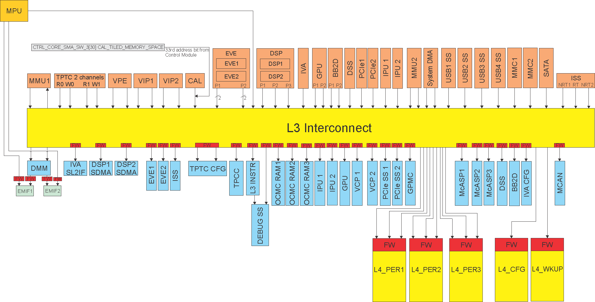 DRA74xP DRA75xP Interconnect Overview