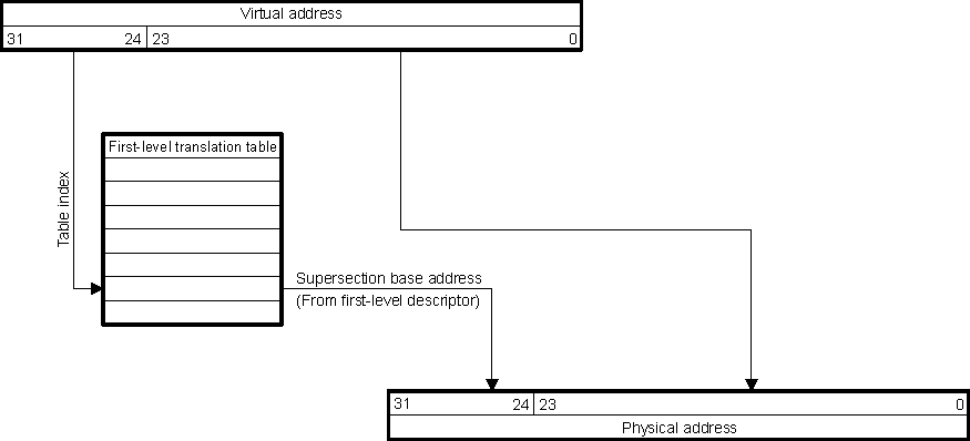 DRA74xP DRA75xP Supersection Translation Summary