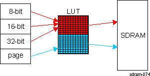 DRA74xP DRA75xP Physical Address Translation Table