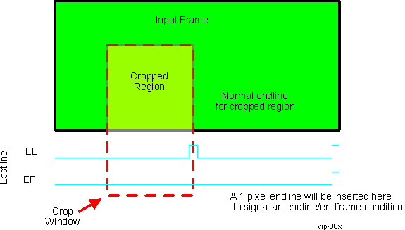 DRA74xP DRA75xP Endline/Endframe Behavior for Error Cropping Case