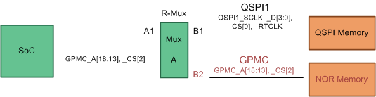 spruif1_mux_diagram_for_gpmc_qspi.gif