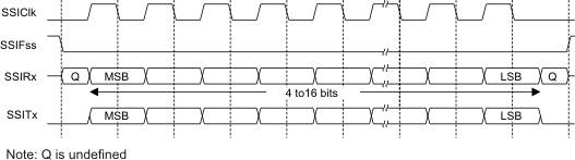 F2838x Freescale SPI Frame Format
                    with SPO =0 and SPH=1