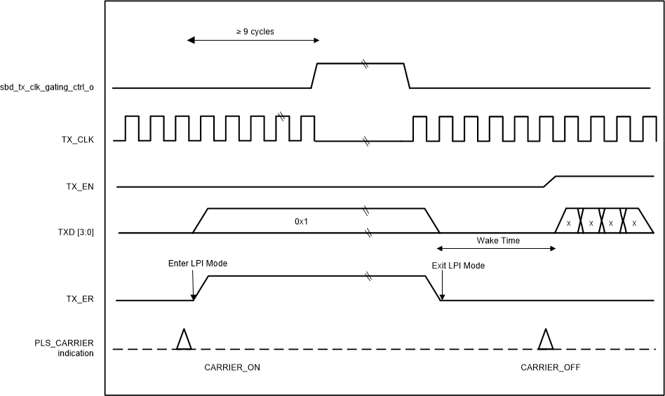 F2838x LPI Transitions on
                    Transmit