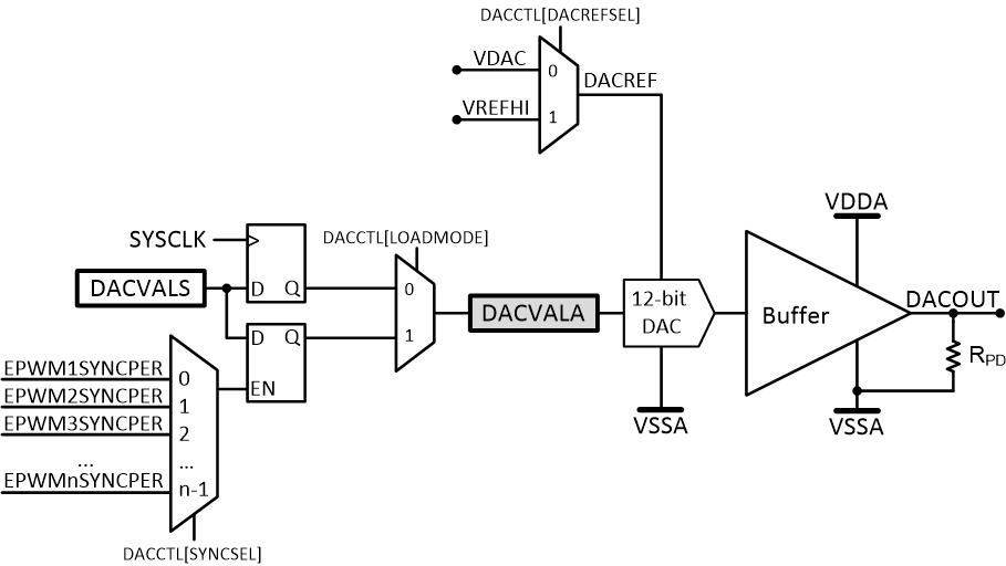 F2838x DAC Module Block Diagram