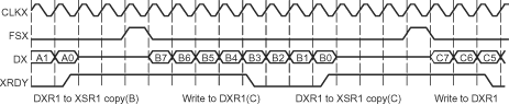 F2838x McBSP Transmission Signal
                    Activity