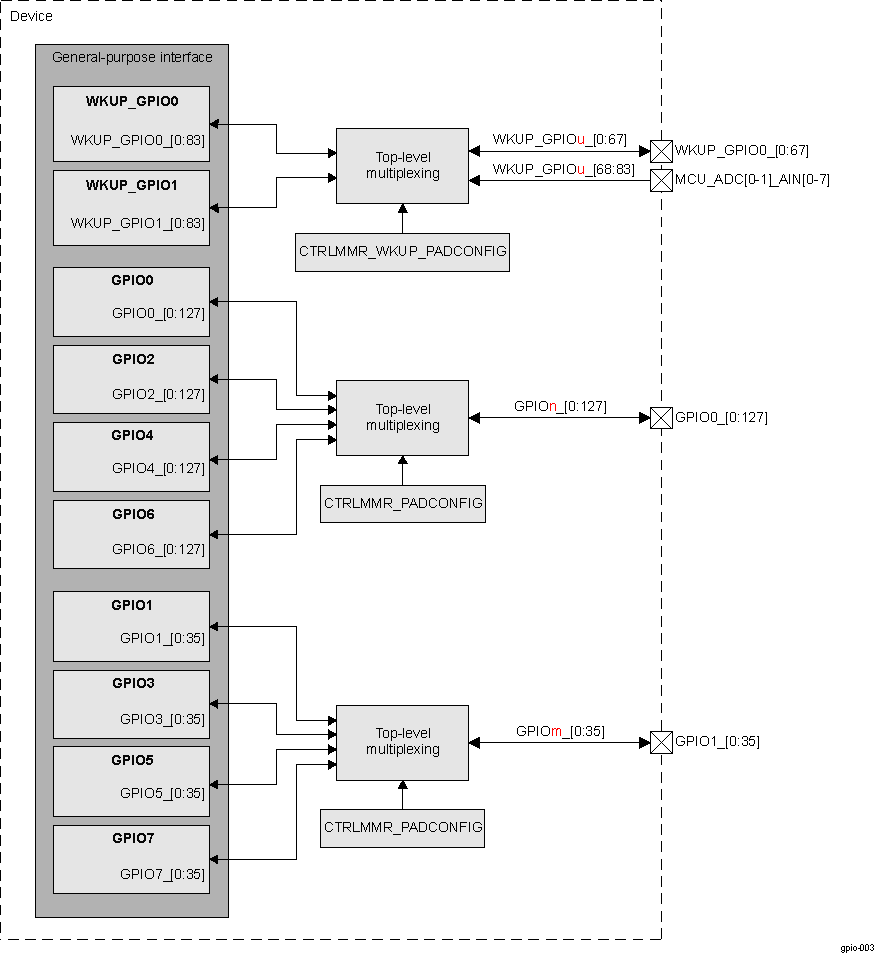  GPIO Interface Signals