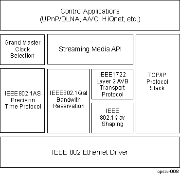  The Network Static with AVB