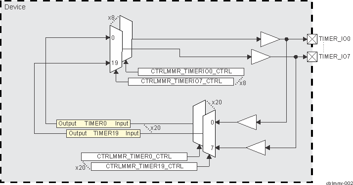  MAIN Domain TIMER I/O Multiplexing Scheme