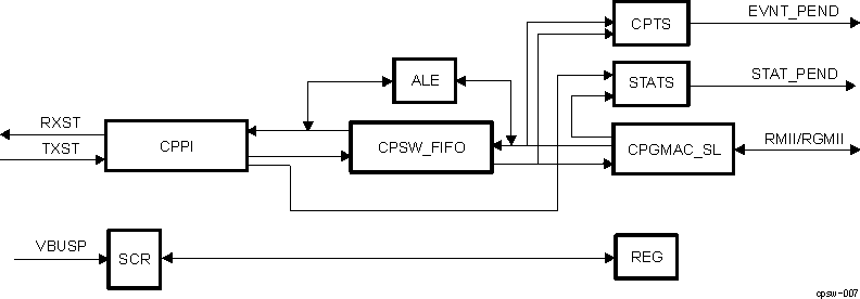  CPSW_2G Block Diagram