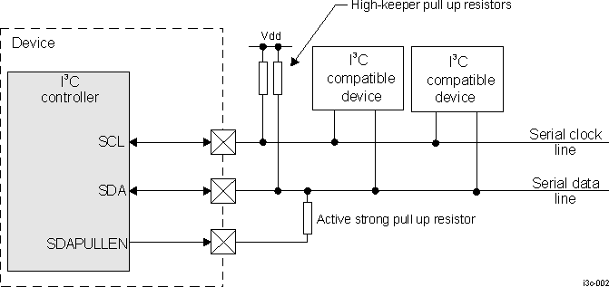  I3C and Typical Connections to I3C Devices