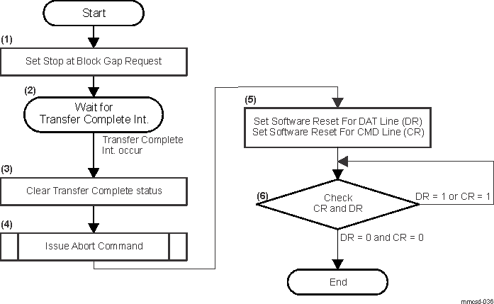  Synchronous Abort Sequence