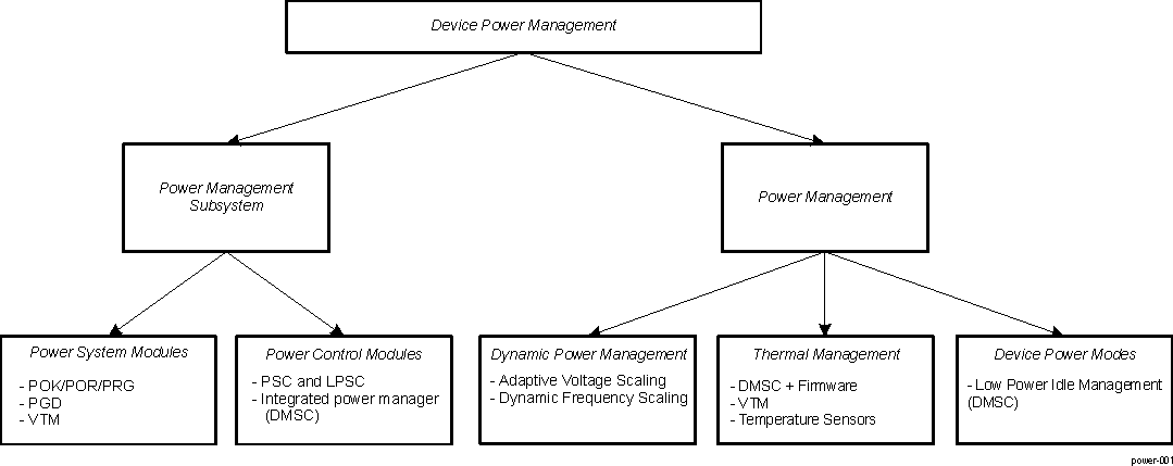  Overview of Common Power Management