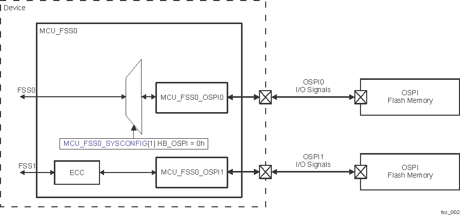  MCU_FSS0 Typical Application - OSPI0 and OSPI1
