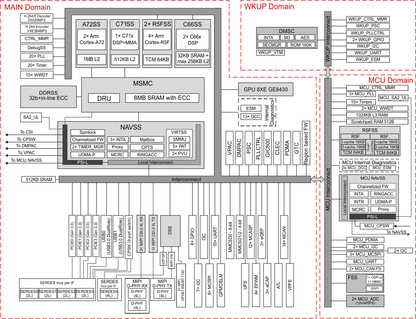  Device Top-level Block Diagram