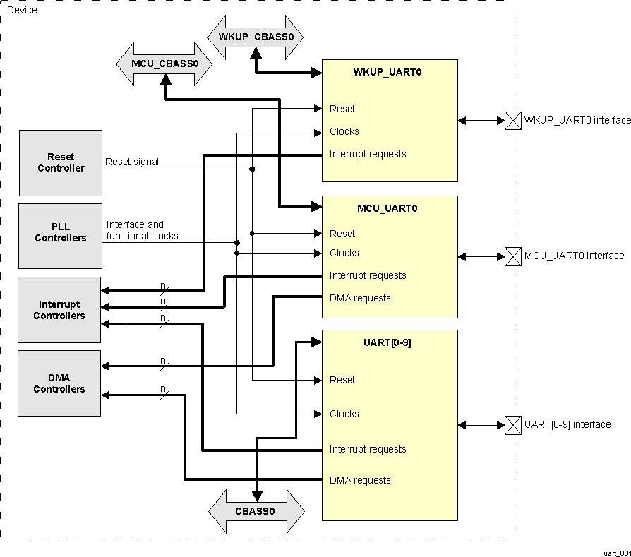  UART Modules Overview