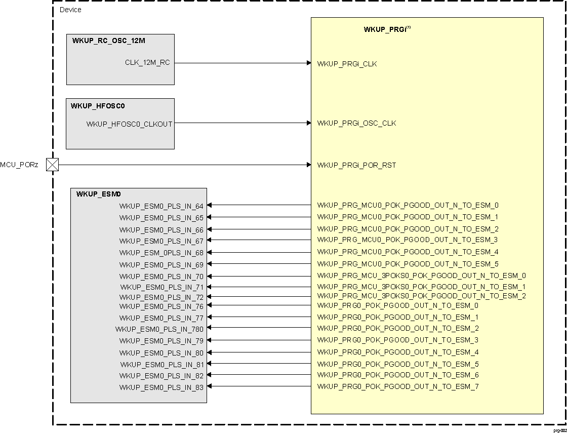 PRG Integration PRG Integration