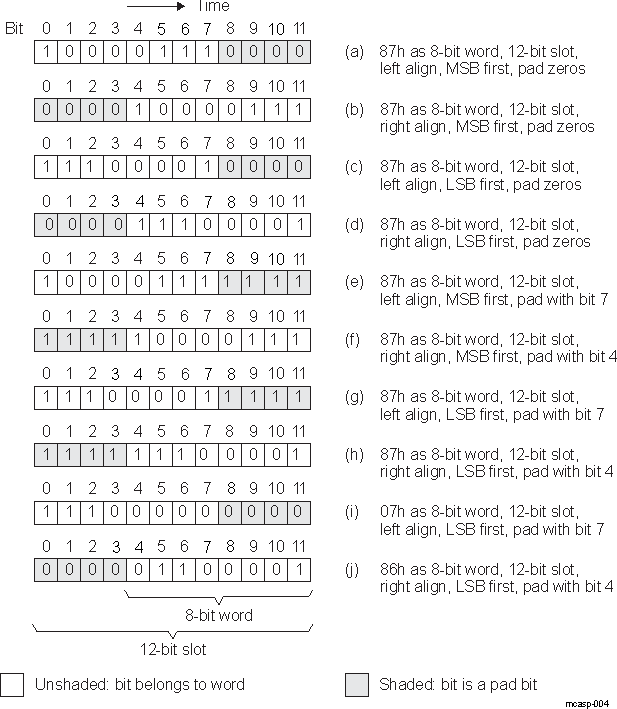  Bit Order and Word Alignment Within a Slot Examples
