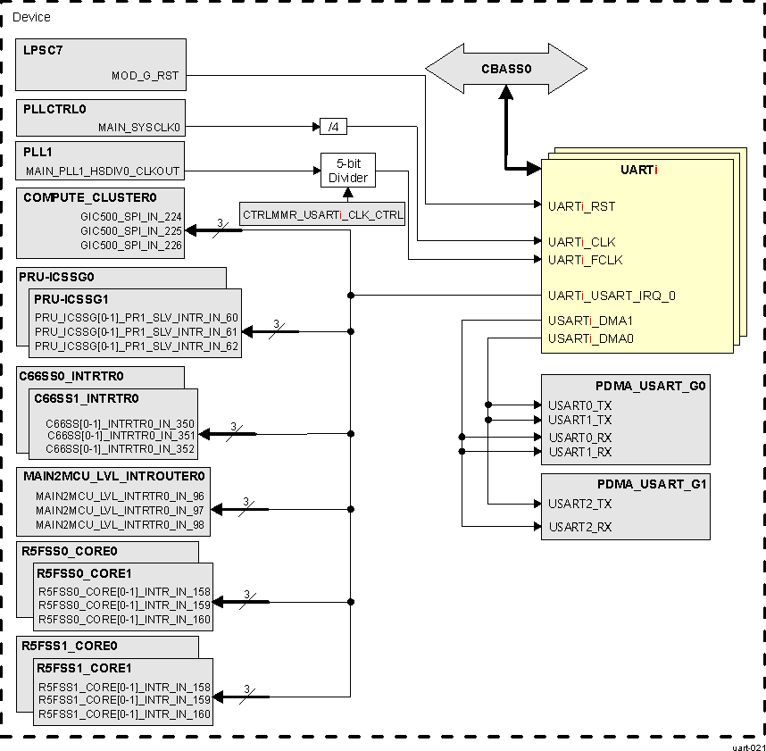  UART[0-2] Integration
